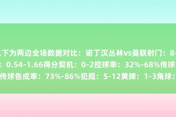 以下为两边全场数据对比：诺丁汉丛林vs曼联射门：8-24射正：2-6预期进球：0.54-1.66得分契机：0-2控球率：32%-68%传球告成率：73%-86%犯规：5-12黄牌：1-3角球：3-10    体育最新信息