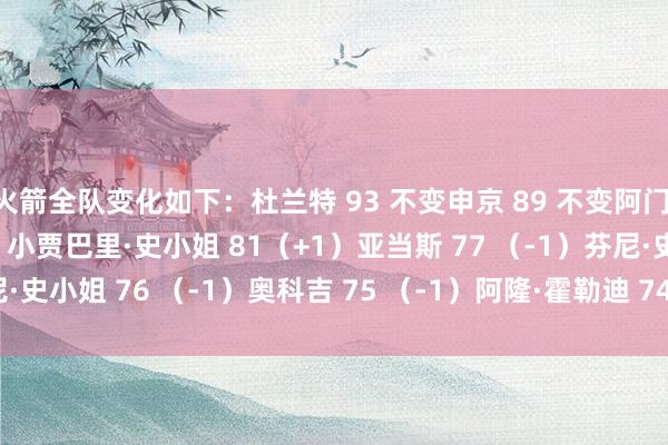 火箭全队变化如下：杜兰特 93 不变申京 89 不变阿门 87 不变伊森 81 （+1）小贾巴里·史小姐 81（+1）亚当斯 77 （-1）芬尼·史小姐 76 （-1）奥科吉 75 （-1）阿隆·霍勒迪 74 （-1）    体育最新信息